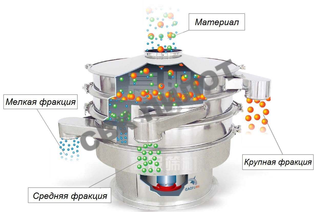 Вибросито круглое чертежи